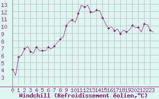 Courbe du refroidissement olien pour Visby Flygplats