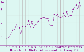 Courbe du refroidissement olien pour Bonn (All)