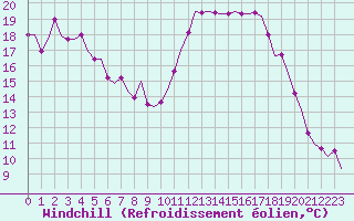 Courbe du refroidissement olien pour Ablitas