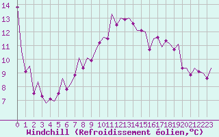 Courbe du refroidissement olien pour Santiago / Labacolla