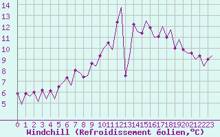Courbe du refroidissement olien pour Maastricht / Zuid Limburg (PB)