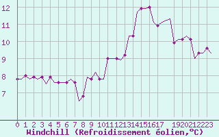 Courbe du refroidissement olien pour Humberside