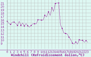 Courbe du refroidissement olien pour Vitoria