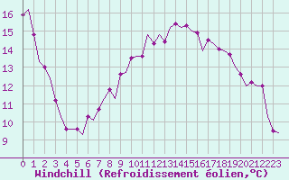Courbe du refroidissement olien pour Noervenich