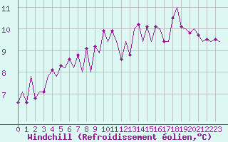 Courbe du refroidissement olien pour Ostersund / Froson