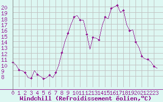 Courbe du refroidissement olien pour Vitoria