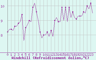 Courbe du refroidissement olien pour Platform P11-b Sea