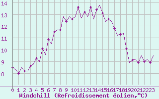 Courbe du refroidissement olien pour Vlieland