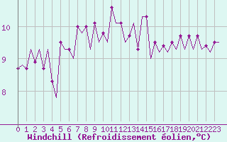 Courbe du refroidissement olien pour Platform P11-b Sea