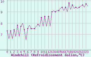 Courbe du refroidissement olien pour Platform F3-fb-1 Sea