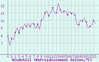 Courbe du refroidissement olien pour Oostende (Be)