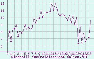 Courbe du refroidissement olien pour Ibiza (Esp)