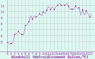 Courbe du refroidissement olien pour Schaffen (Be)