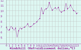 Courbe du refroidissement olien pour Asturias / Aviles