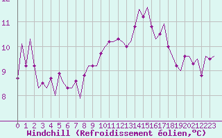 Courbe du refroidissement olien pour Shawbury