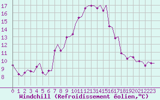 Courbe du refroidissement olien pour Olbia / Costa Smeralda
