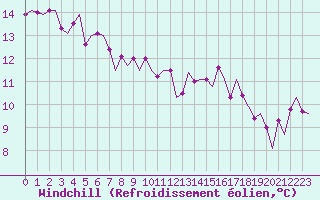 Courbe du refroidissement olien pour Eindhoven (PB)