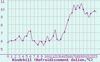 Courbe du refroidissement olien pour Beauvechain (Be)