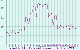 Courbe du refroidissement olien pour Luqa