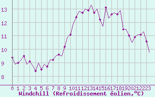 Courbe du refroidissement olien pour Leeuwarden