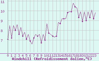 Courbe du refroidissement olien pour Santiago / Labacolla
