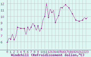 Courbe du refroidissement olien pour Marham