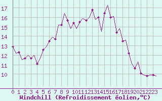 Courbe du refroidissement olien pour Oostende (Be)