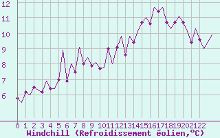 Courbe du refroidissement olien pour Jersey (UK)