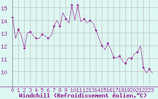 Courbe du refroidissement olien pour San Sebastian (Esp)