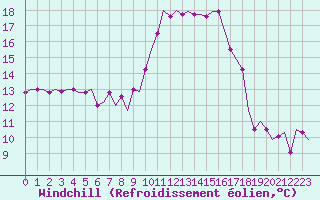 Courbe du refroidissement olien pour Rabat-Sale