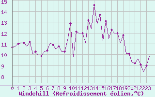 Courbe du refroidissement olien pour San Sebastian (Esp)