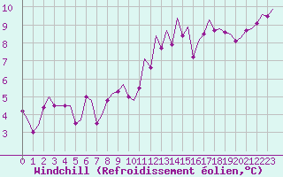 Courbe du refroidissement olien pour Frankfort (All)