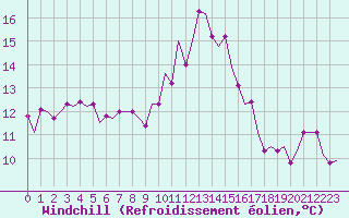 Courbe du refroidissement olien pour Maastricht / Zuid Limburg (PB)