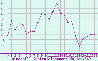Courbe du refroidissement olien pour Ritsem