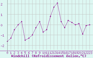 Courbe du refroidissement olien pour Fontenermont (14)