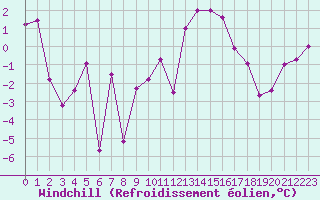 Courbe du refroidissement olien pour Belfort-Dorans (90)