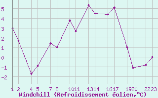 Courbe du refroidissement olien pour Ggjukvsl