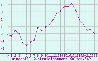Courbe du refroidissement olien pour Pointe du Raz (29)