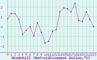 Courbe du refroidissement olien pour Renwez (08)