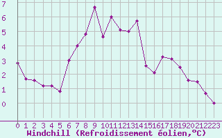 Courbe du refroidissement olien pour Vester Vedsted