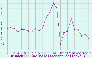 Courbe du refroidissement olien pour Rocroi (08)