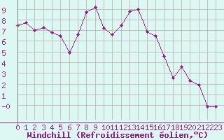 Courbe du refroidissement olien pour La Pinilla, estacin de esqu