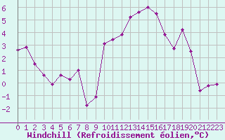 Courbe du refroidissement olien pour Dinard (35)