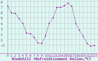 Courbe du refroidissement olien pour Niort (79)