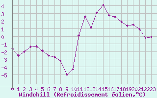 Courbe du refroidissement olien pour Rennes (35)