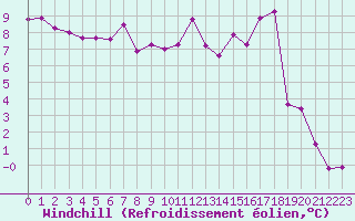 Courbe du refroidissement olien pour Xertigny-Moyenpal (88)