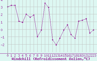 Courbe du refroidissement olien pour Meiringen