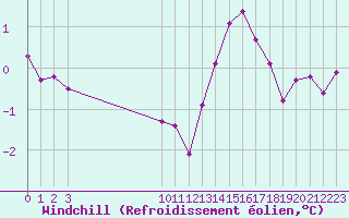 Courbe du refroidissement olien pour Coulommes-et-Marqueny (08)