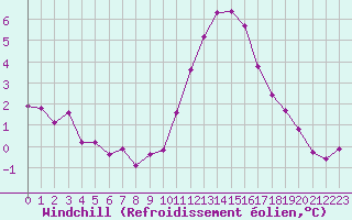 Courbe du refroidissement olien pour Combs-la-Ville (77)