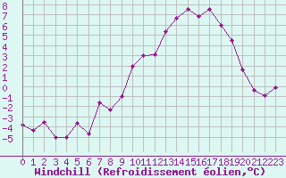 Courbe du refroidissement olien pour Elsenborn (Be)